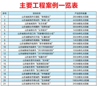 太陽能熱水單機與陽臺壁掛工程一覽表